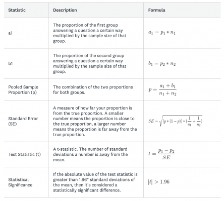 A chart with statistic, description, and formula across three columns and six rows filled in with formulas and descriptions.