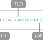 There are multiple parts to a URL. From left to right: the protocol, the subdomain, the domain, the TLD, the path, and the query.