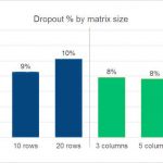 Graph of dropout percentage by matrix size