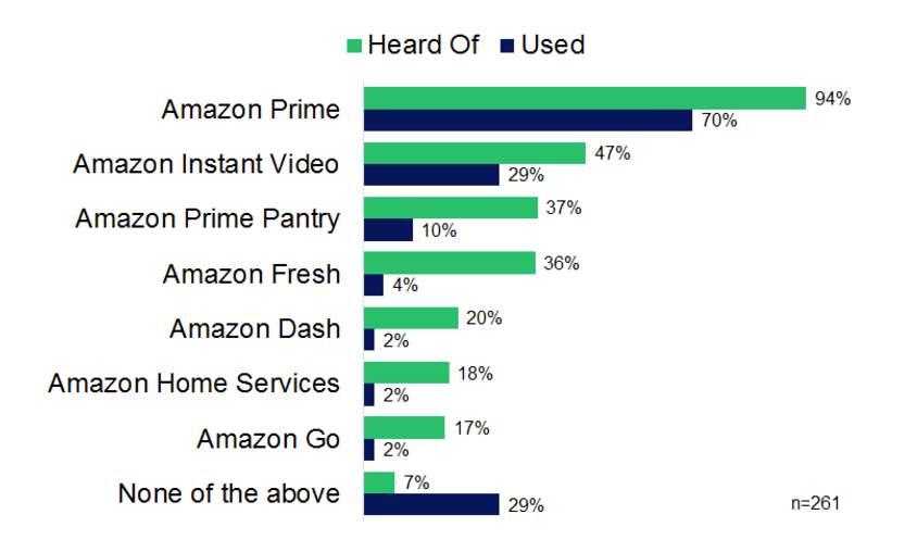 Amazon’s Primed To Win New Customers