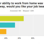 Chart showing data for the question 'If your ability to work from home was taken away, would you like your job less?'