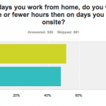 Chart showing data for the question 'On days you work from home, do you work more or fewer hours than on days you work onsite?'