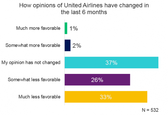favorable consumer opinions airlines