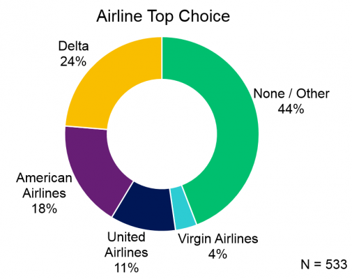 3_airline_top_choice