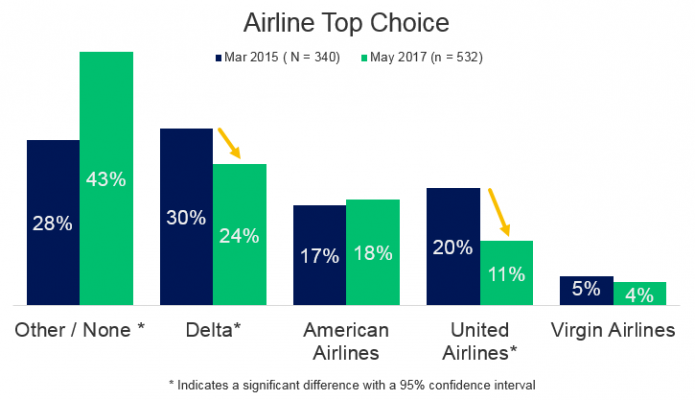 airline trends consumer opinions
