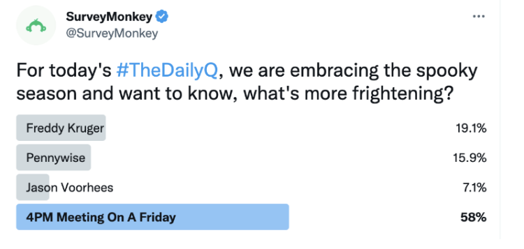 58% of people are more afraid of 4pm Friday meetings than Freddy Krueger or Pennywise