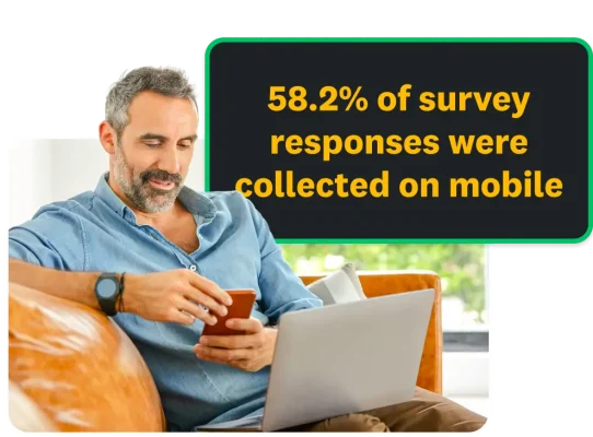 58.2 percent of survey responses were collected on mobile