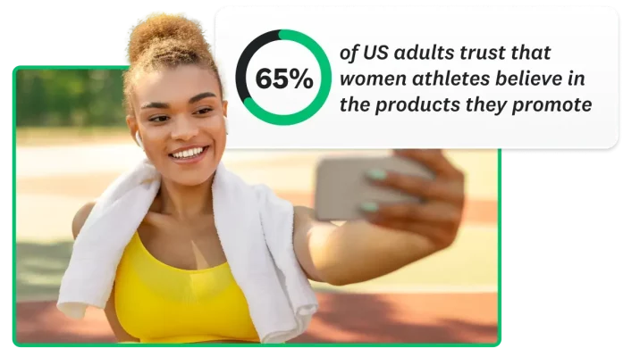 65% of US adults trust that women athletes believe in the products they promote