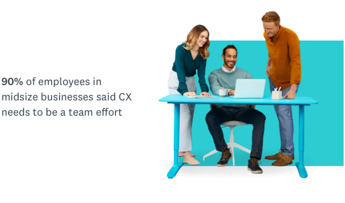 90% of employees in midsize businesses said cx needs to be a team effort