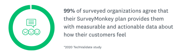 99% of surveyed organizations agree that their SurveyMonkey plan provides them with measurable and actionable data about how their customers feel