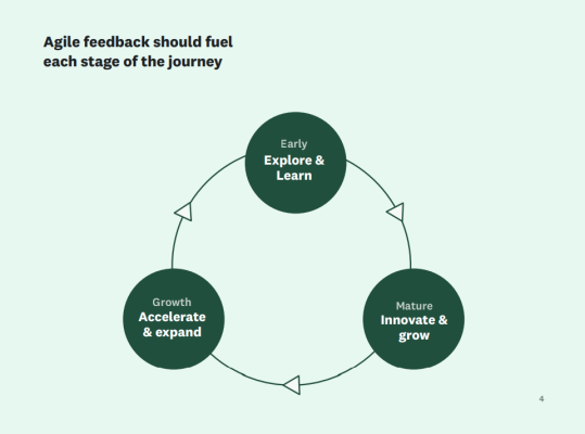 Using agile research