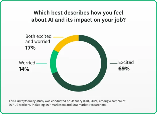 Pie chart showcasing the following statistics of how marketers feel about AI and its impact on their jobs.