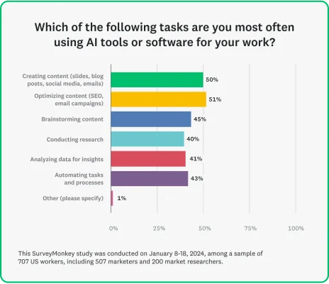 Bar graph showcasing the following statistics of how marketers are using AI software and tools