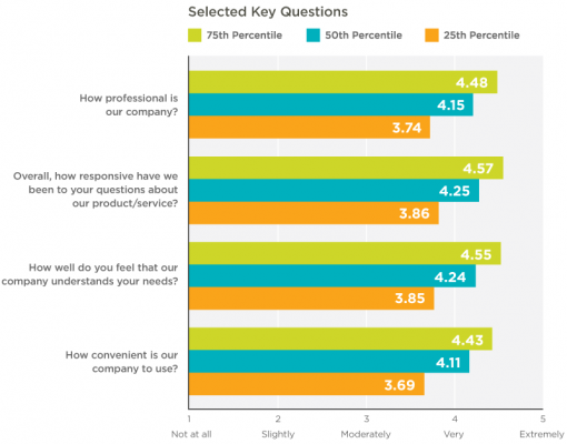 bar chart of customer satisfaction survey data collected by percentile