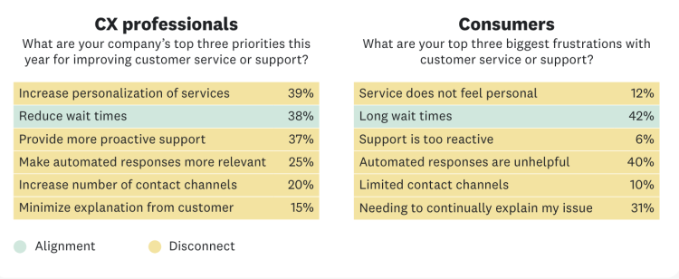 CX pros vs. consumers: goals and frustrations