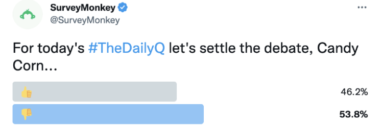 Almost 54% of people dislike candy corn