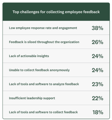 HR pros top challenges in collecting employee feedback