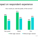 Negative impact on respondent experience