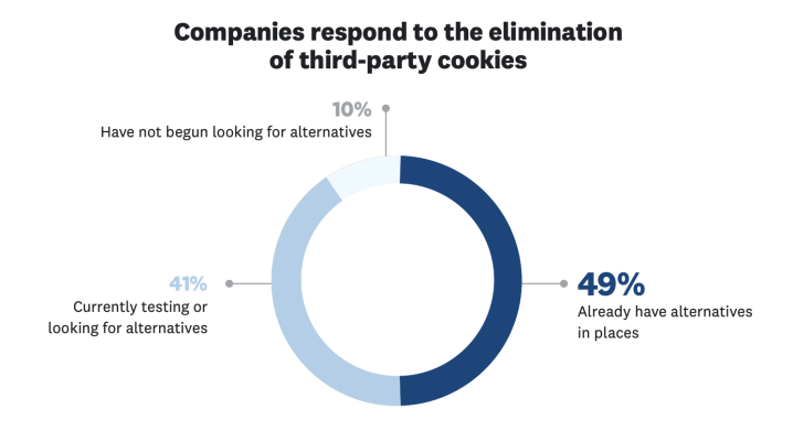 Companies respond to the elimination of 3rd party cookies