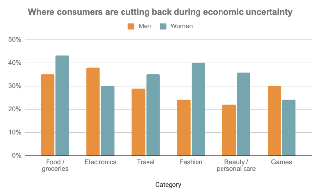 Where consumers are cutting back during a downturn