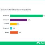Consumers' favorite social media platforms