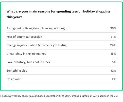 Chart showcasing the main reasons consumers are spending less this holiday season.