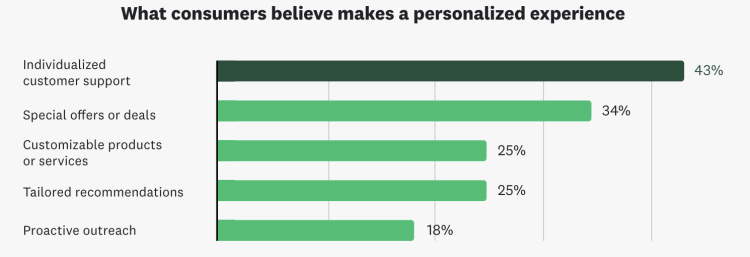 Consumers' definition of a personalized experience