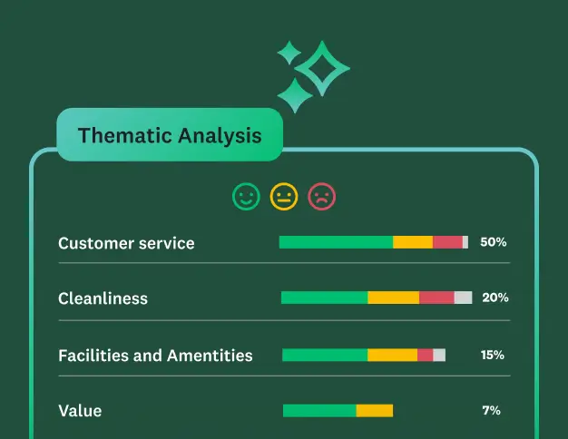 A dashboard showing Thematic Analysis results for feedback categorized by Customer Service, Cleanliness, Amenities, and Value.