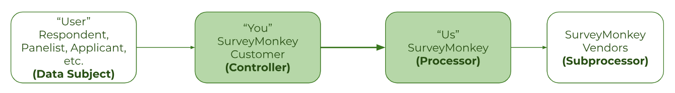 EU Data Transfer Statement And Subprocessor List | SurveyMonkey