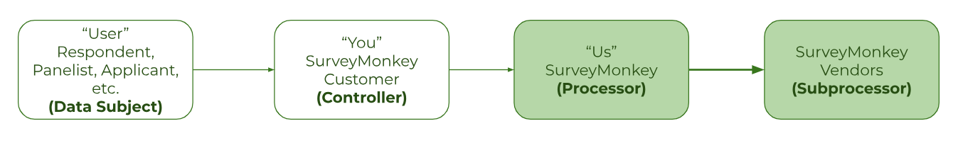 EU Data Transfer Statement And Subprocessor List | SurveyMonkey