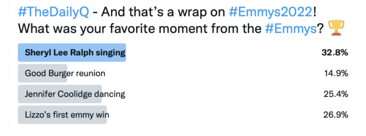 32.8% of people loved Sheryl Lee Ralph's singing at the Emmys more than anything else.