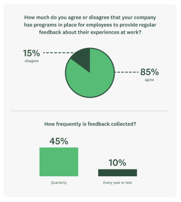 How HR pros feel about employee feedback programs