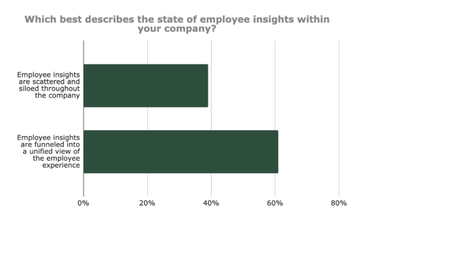 The state of employee insights in the workplace