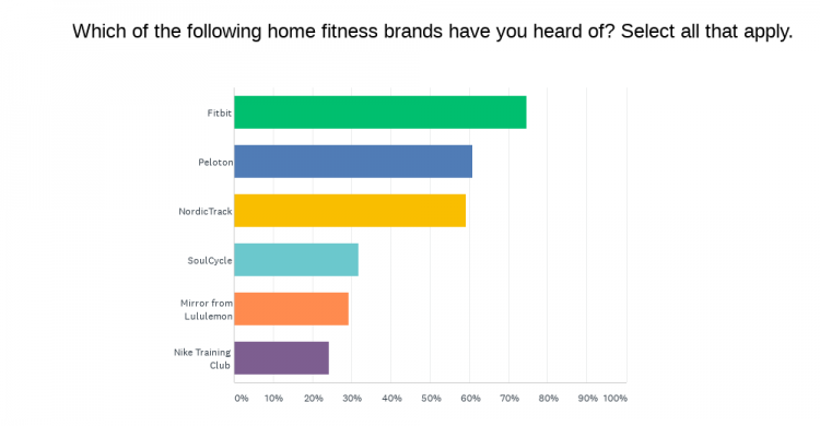 HomeFitness brand awareness