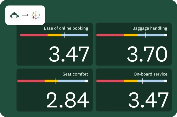 A dashboard display with four boxes, each representing a different aspect of a customer experience with a rating. The ratings are for "Ease of online booking," "Baggage handling," "Seat comfort," and "On-board service." The scores range from 2.84 to 3.70.