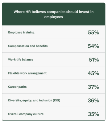 Where HR things companies should invest in employees