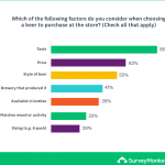 Factors for choosing a beer