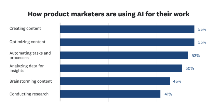 How PMMs are using AI