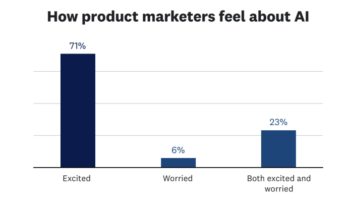 How PMMs feel about AI