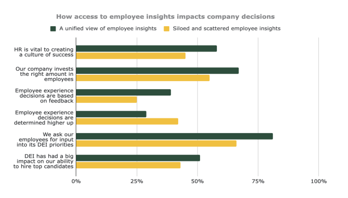 How access to employee insights impacts decisions