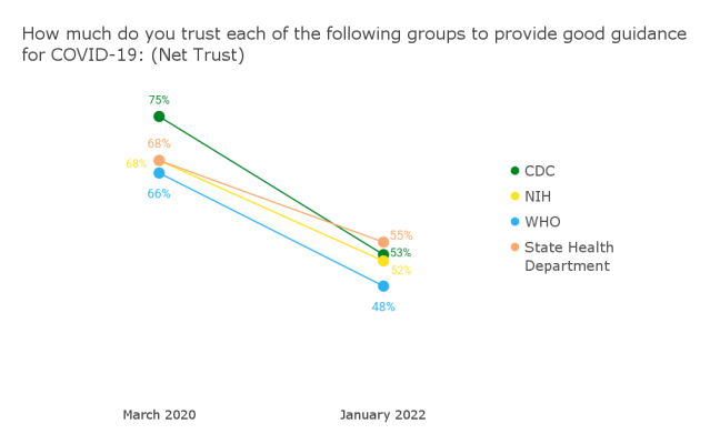 How-much-do-you-trust-each-of-the-following-groups-to-provide-good-guidance-for-COVID-19-Net-Trust