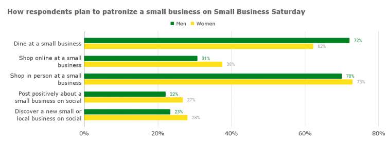 How-respondents-plan-to-patronize-a-small-business-on-Small-Business-Saturday-3