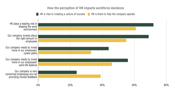 How the perception of HR impacts workforce decisions