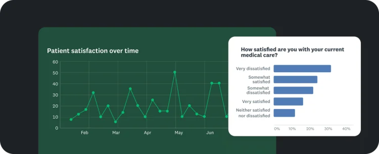 A line graph tracking "Patient satisfaction over time" and a bar chart showing patient satisfaction with "current medical care."