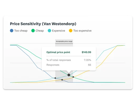 Screenshot of SurveyMonkey's price sensitivity (Van Westendorp) dashboard, showing an optimal price point of $149.99, based on 66 responses