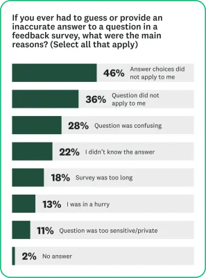Bar graph asking, "If you ever had to guess or provide an inaccurate answer to a question in a feedback survey, what were the main reasons? (Select all that apply)"
