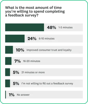 Bar chart asking "What is the most amount of time you’re willing to spend completing a feedback survey?"