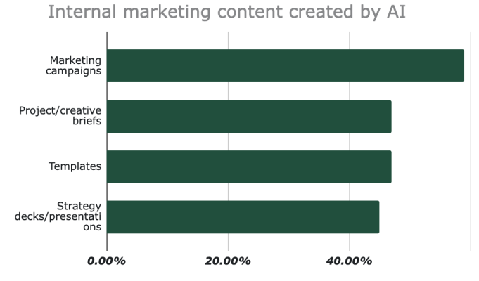 How markets use AI to create content