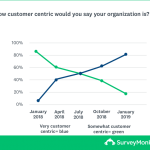 Line graph that displays employees' level of customer centricity over time.