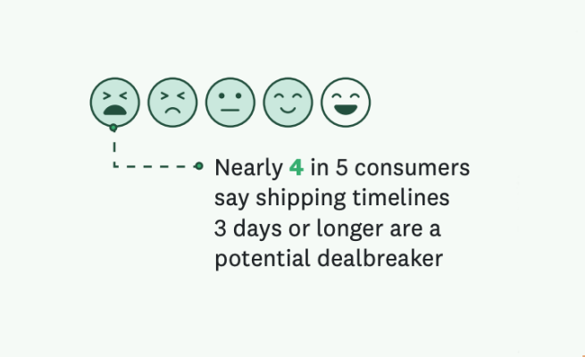 How long consumers are willing to wait for shipping
